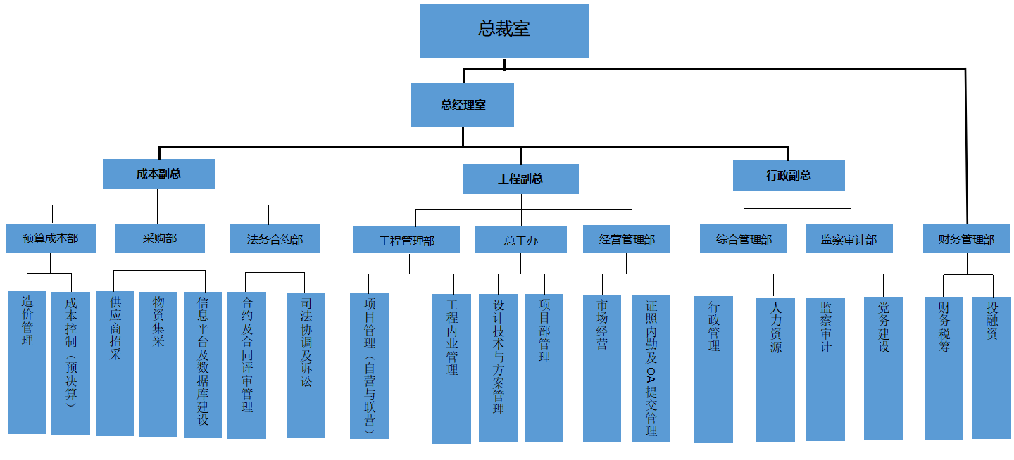 组织结构